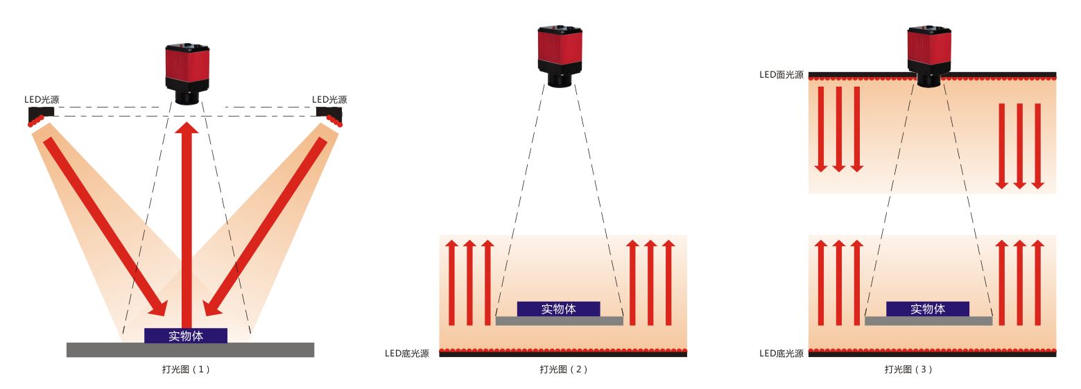 视觉点胶机光源